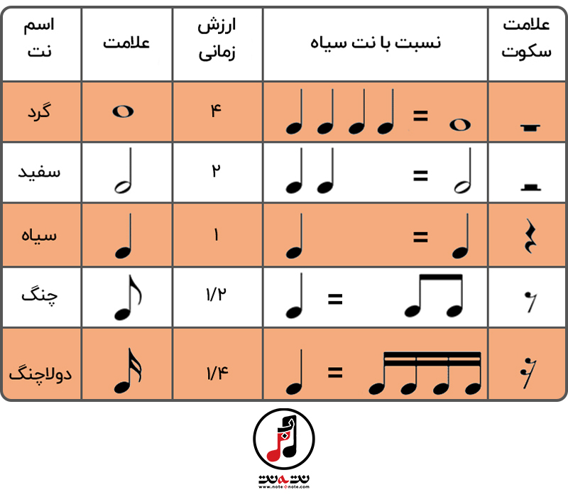 جدول ارزش زمانی نت ها، مفهوم کلیدی در تئوری موسیقی
